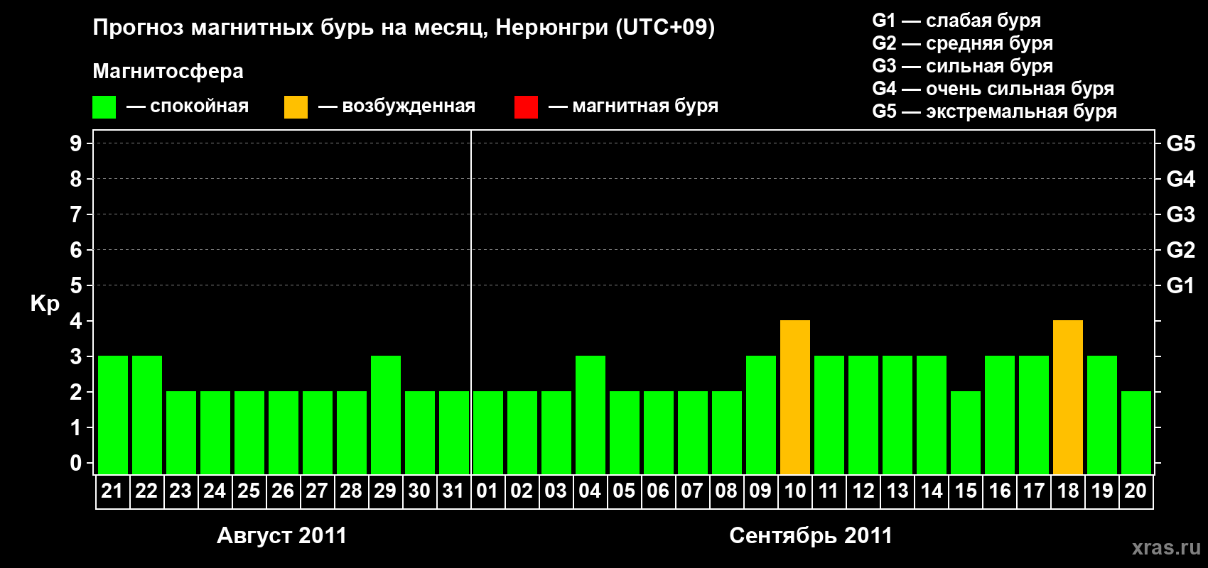 Прогноз максимального суточного геомагнитного индекса Kp на <b>1 месяц</b> (31 день) <b>с 21 августа по 20 сентября 2011 г</b>