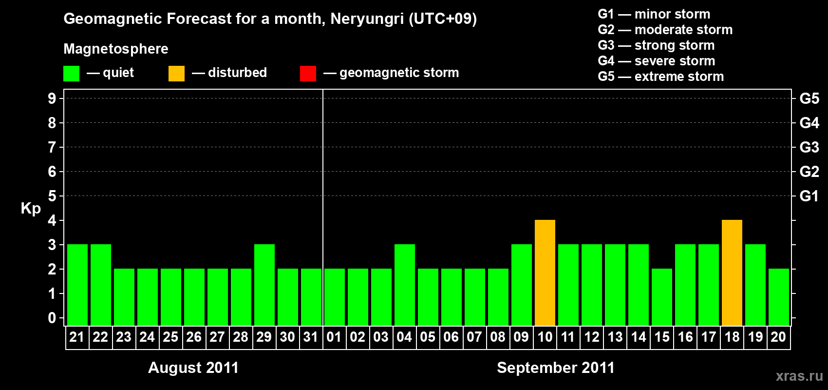 Forecast of the daily maximal value of geomagnetic index Kp for <b>1 month</b> (31 days) <b>from Aug 21, 2011 to Sep 20, 2011</b>