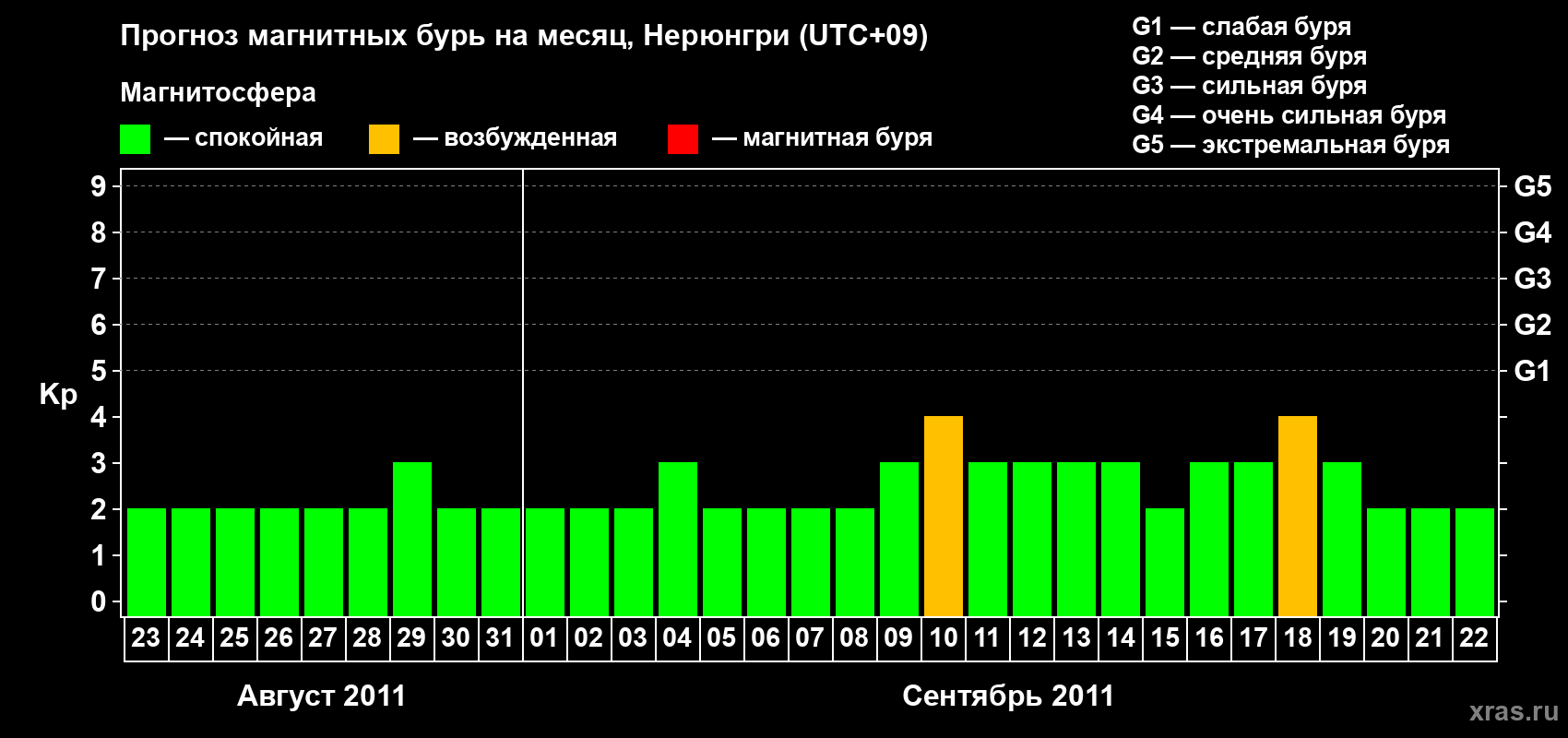 Прогноз максимального суточного геомагнитного индекса Kp на <b>1 месяц</b> (31 день) <b>с 23 августа по 22 сентября 2011 г</b>