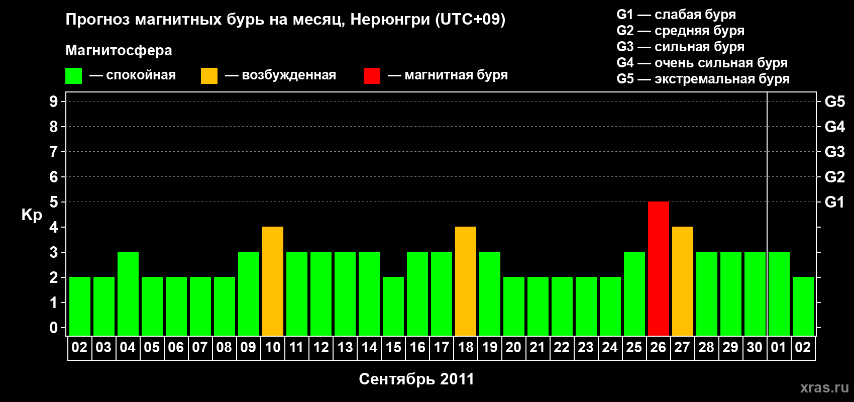 Прогноз максимального суточного геомагнитного индекса Kp на <b>1 месяц</b> (31 день) <b>с 02 сентября по 02 октября 2011 г</b>