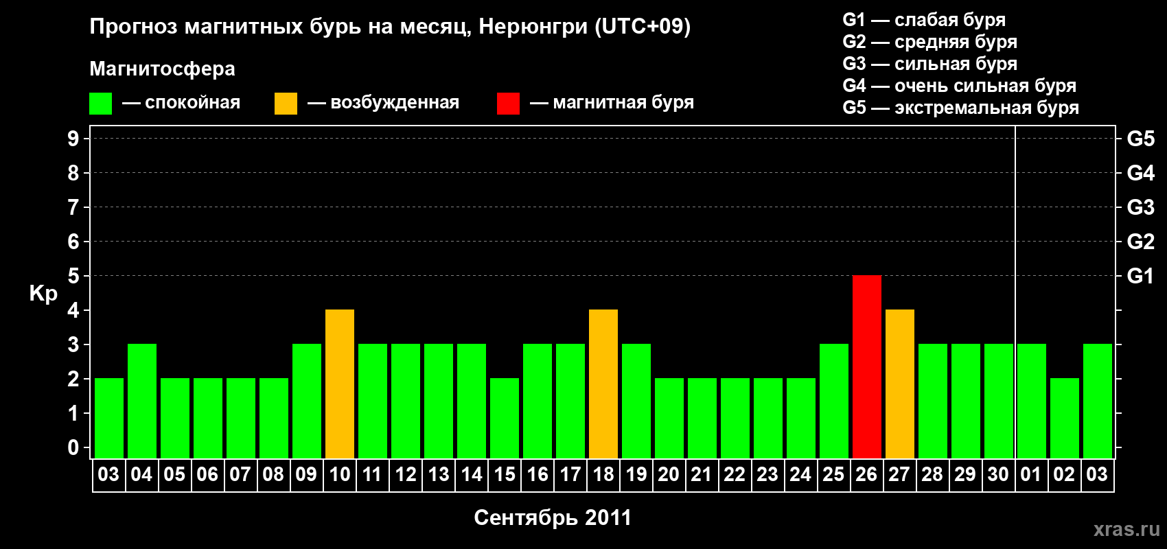 Прогноз максимального суточного геомагнитного индекса Kp на <b>1 месяц</b> (31 день) <b>с 03 сентября по 03 октября 2011 г</b>