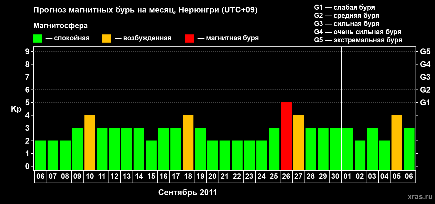Прогноз максимального суточного геомагнитного индекса Kp на <b>1 месяц</b> (31 день) <b>с 06 сентября по 06 октября 2011 г</b>