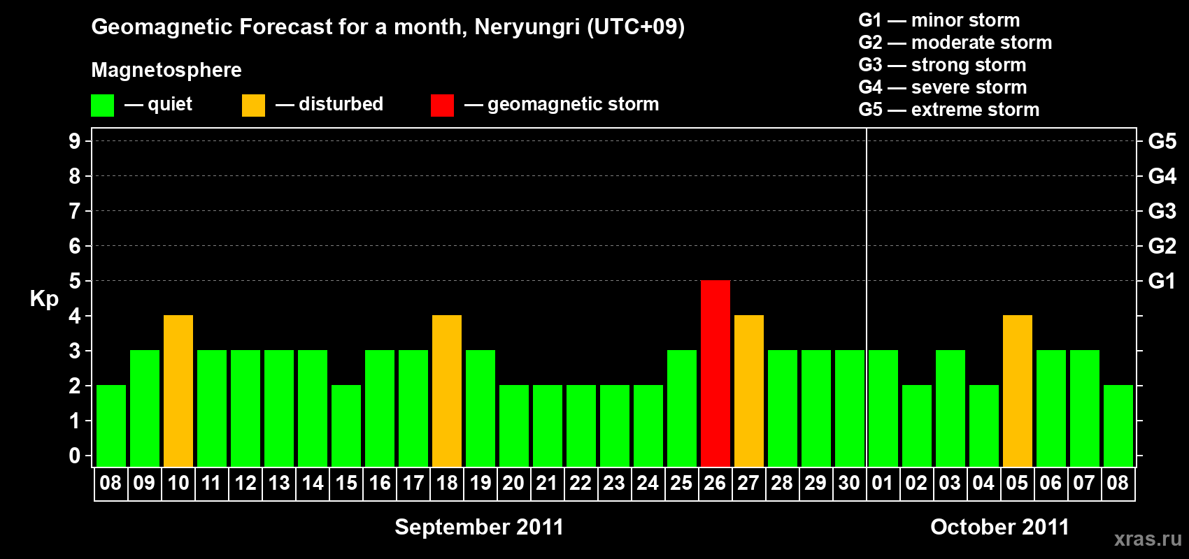 Forecast of the daily maximal value of geomagnetic index Kp for <b>1 month</b> (31 days) <b>from Sep 08, 2011 to Oct 08, 2011</b>