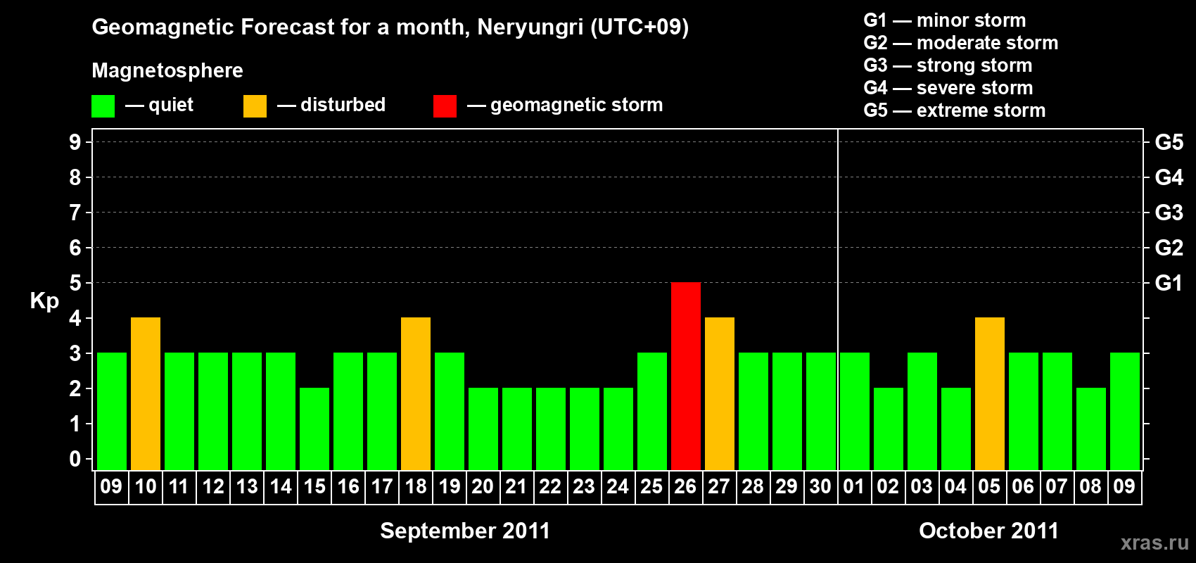 Forecast of the daily maximal value of geomagnetic index Kp for <b>1 month</b> (31 days) <b>from Sep 09, 2011 to Oct 09, 2011</b>