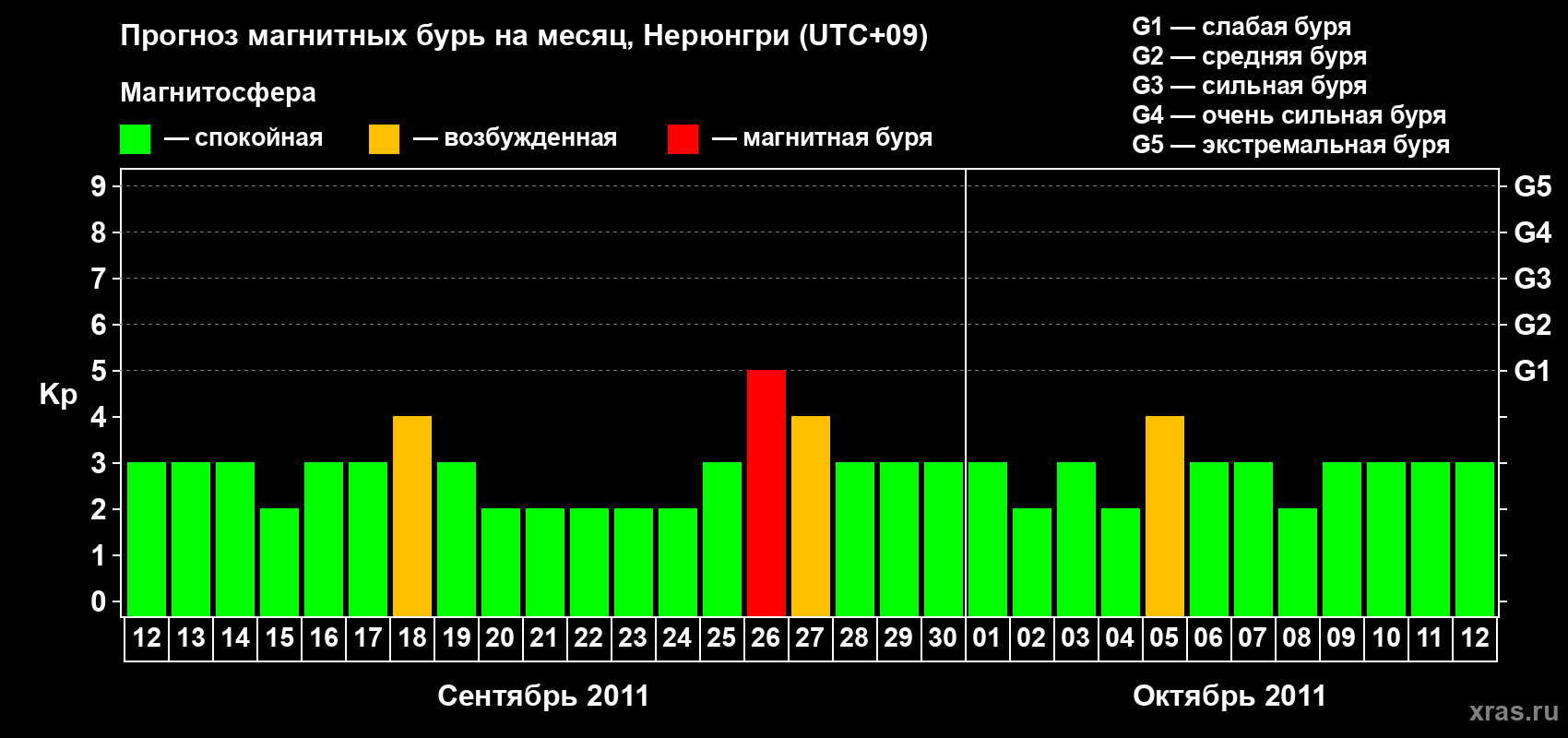 Прогноз максимального суточного геомагнитного индекса Kp на <b>1 месяц</b> (31 день) <b>с 12 сентября по 12 октября 2011 г</b>