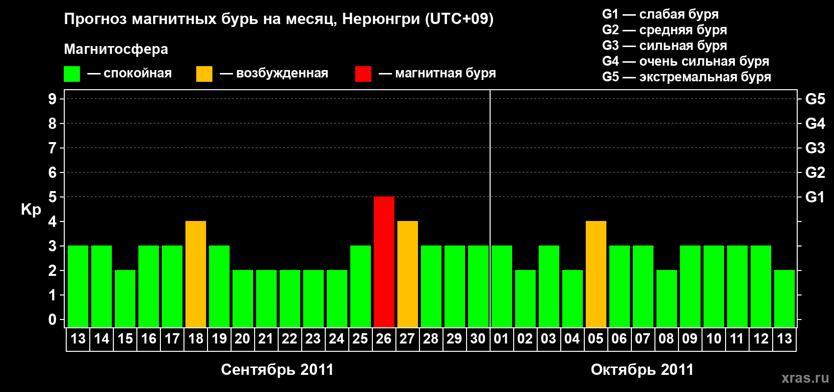 Прогноз максимального суточного геомагнитного индекса Kp на <b>1 месяц</b> (31 день) <b>с 13 сентября по 13 октября 2011 г</b>