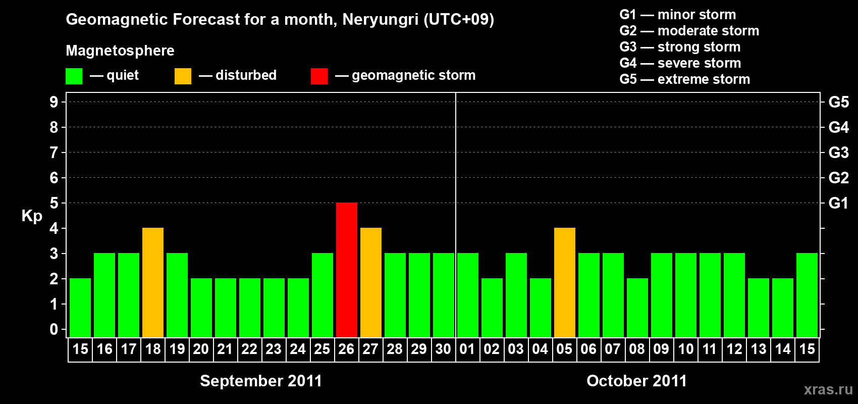 Forecast of the daily maximal value of geomagnetic index Kp for <b>1 month</b> (31 days) <b>from Sep 15, 2011 to Oct 15, 2011</b>