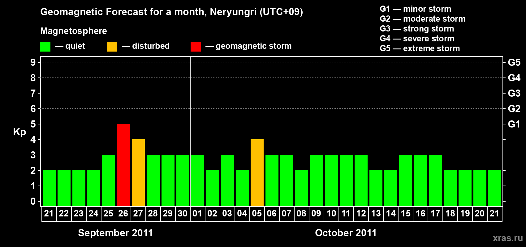 Forecast of the daily maximal value of geomagnetic index Kp for <b>1 month</b> (31 days) <b>from Sep 21, 2011 to Oct 21, 2011</b>