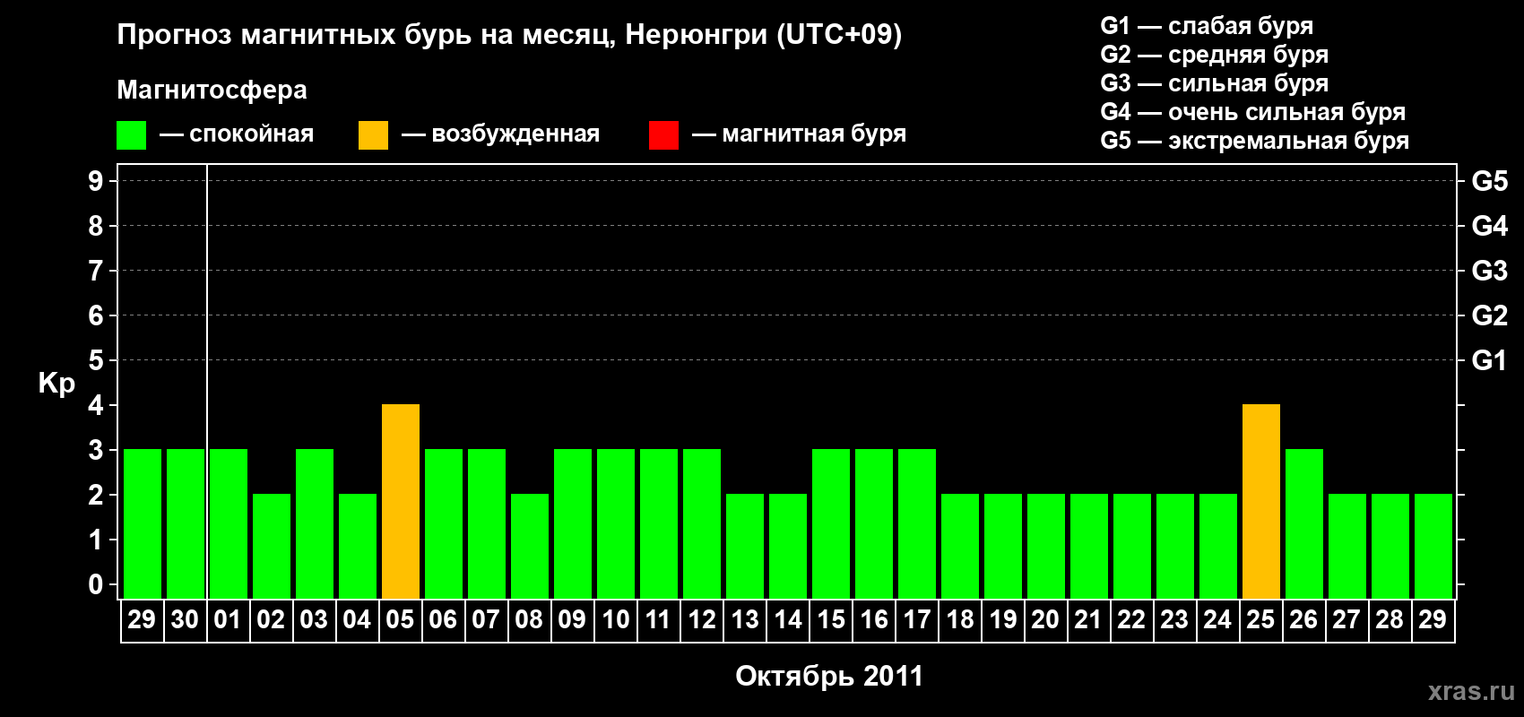 Прогноз максимального суточного геомагнитного индекса Kp на <b>1 месяц</b> (31 день) <b>с 29 сентября по 29 октября 2011 г</b>