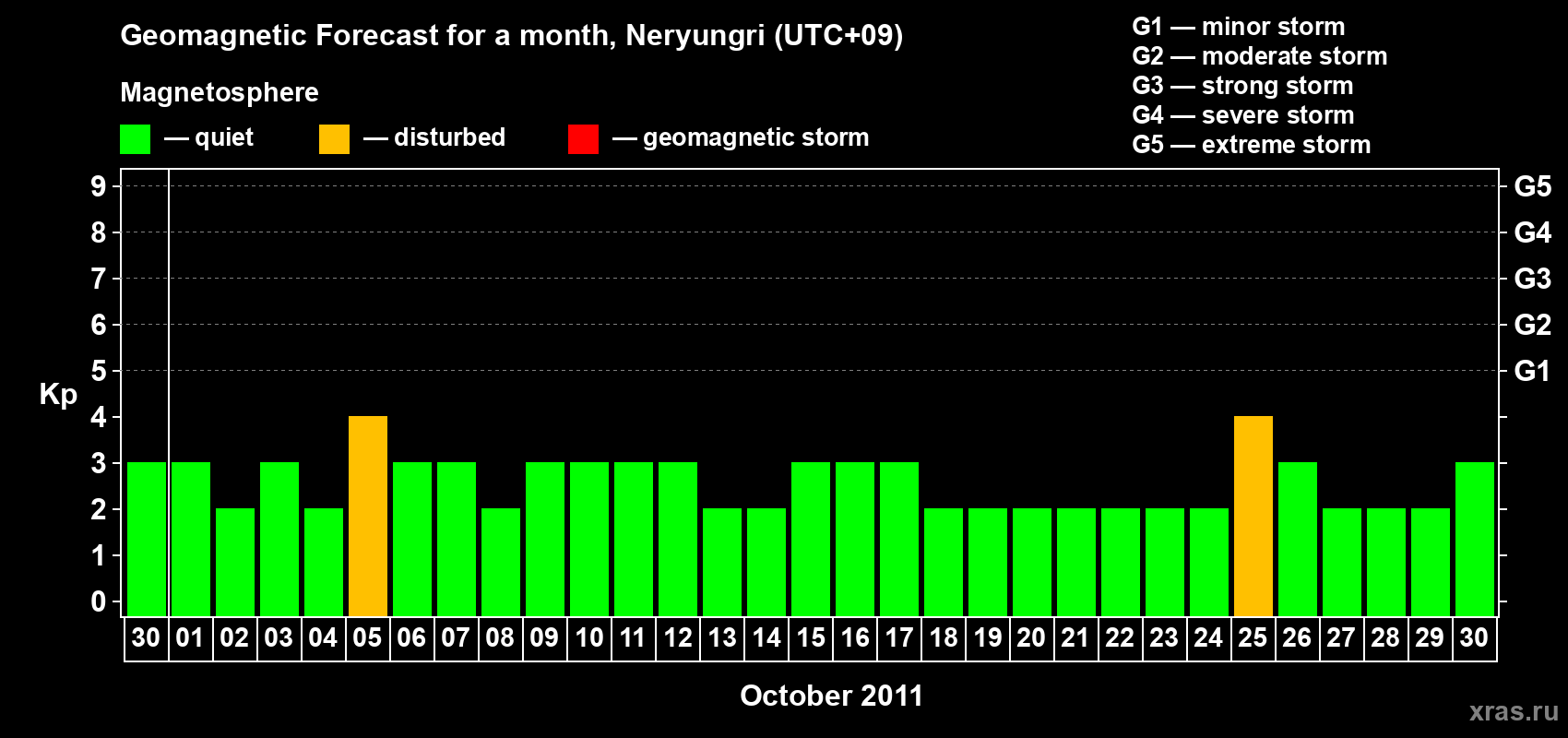 Forecast of the daily maximal value of geomagnetic index Kp for <b>1 month</b> (31 days) <b>from Sep 30, 2011 to Oct 30, 2011</b>