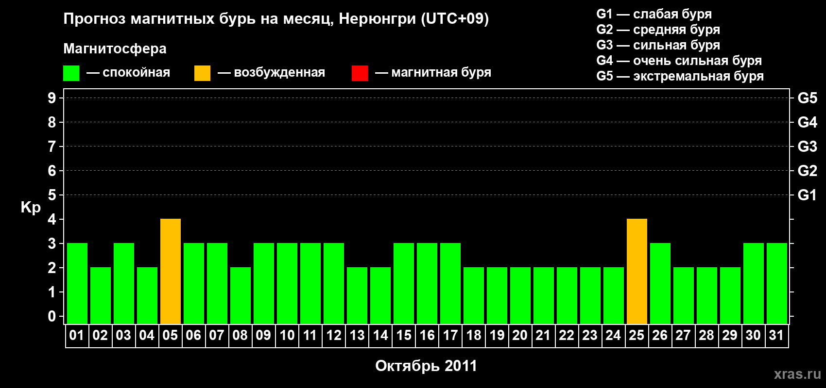 Прогноз максимального суточного геомагнитного индекса Kp на <b>1 месяц</b> (31 день) <b>с 01 октября по 31 октября 2011 г</b>