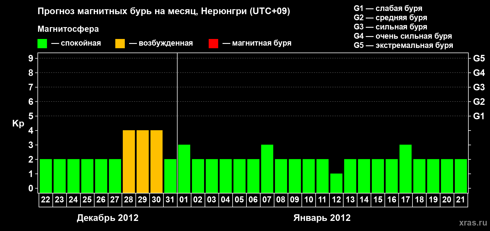 Прогноз максимального суточного геомагнитного индекса Kp на <b>1 месяц</b> (31 день) <b>с 22 декабря 2011 г по 21 января 2012 г</b>