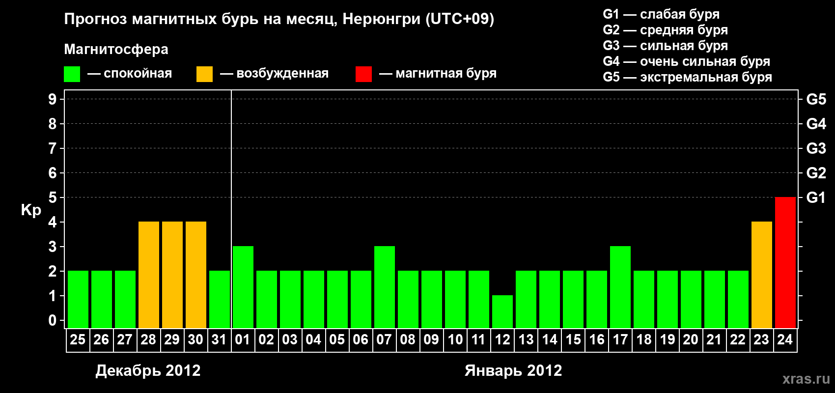Прогноз максимального суточного геомагнитного индекса Kp на <b>1 месяц</b> (31 день) <b>с 25 декабря 2011 г по 24 января 2012 г</b>