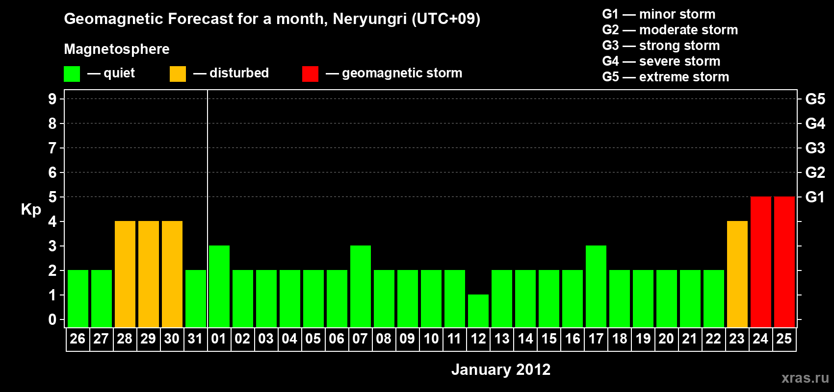 Forecast of the daily maximal value of geomagnetic index Kp for <b>1 month</b> (31 days) <b>from Dec 26, 2011 to Jan 25, 2012</b>