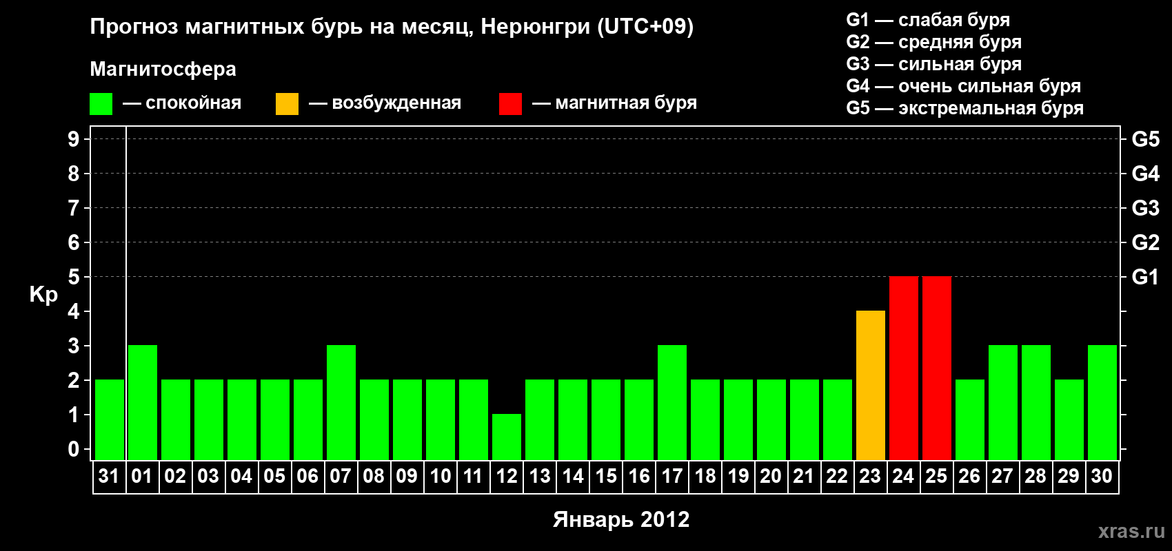 Прогноз максимального суточного геомагнитного индекса Kp на <b>1 месяц</b> (31 день) <b>с 31 декабря 2011 г по 30 января 2012 г</b>
