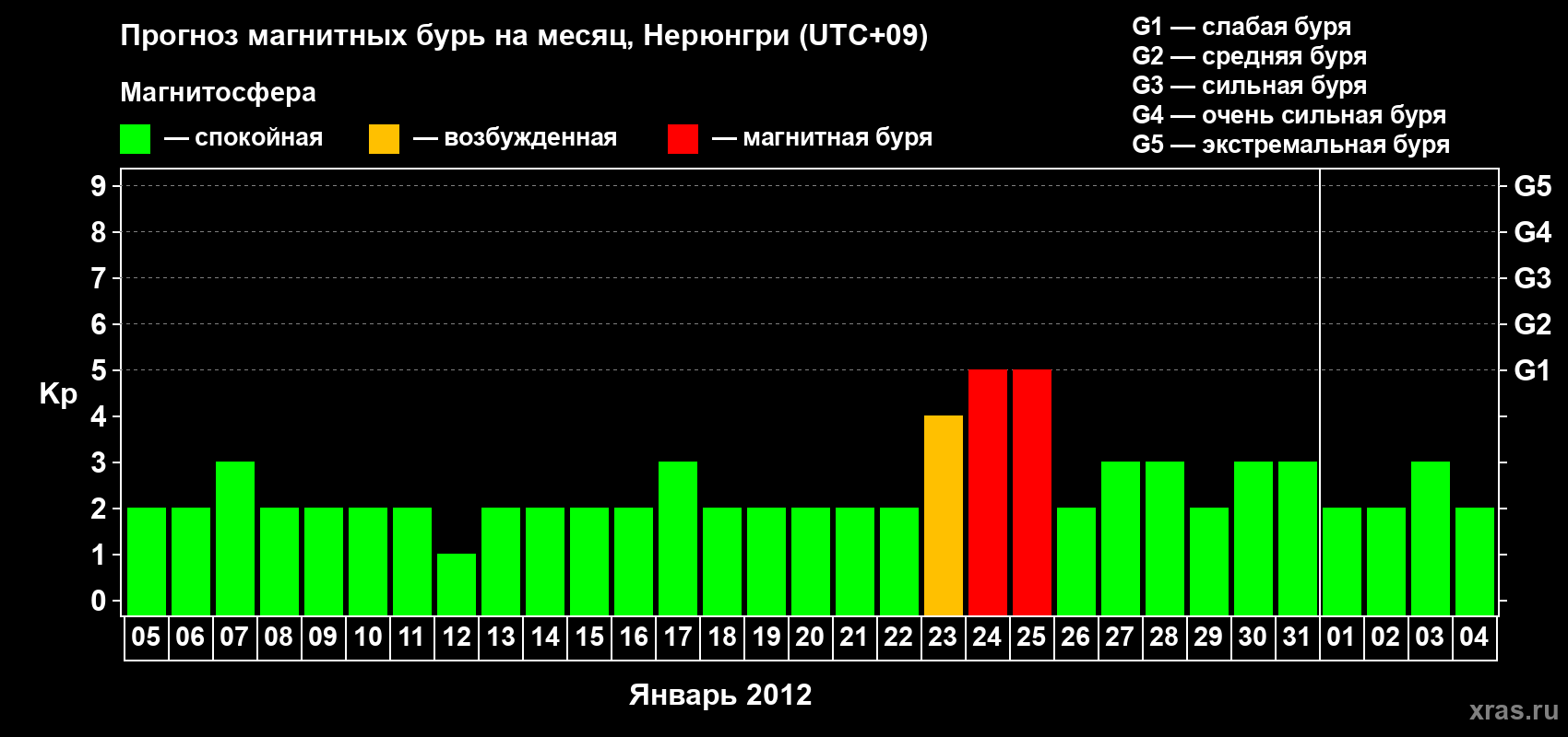 Прогноз максимального суточного геомагнитного индекса Kp на <b>1 месяц</b> (31 день) <b>с 05 января по 04 февраля 2012 г</b>