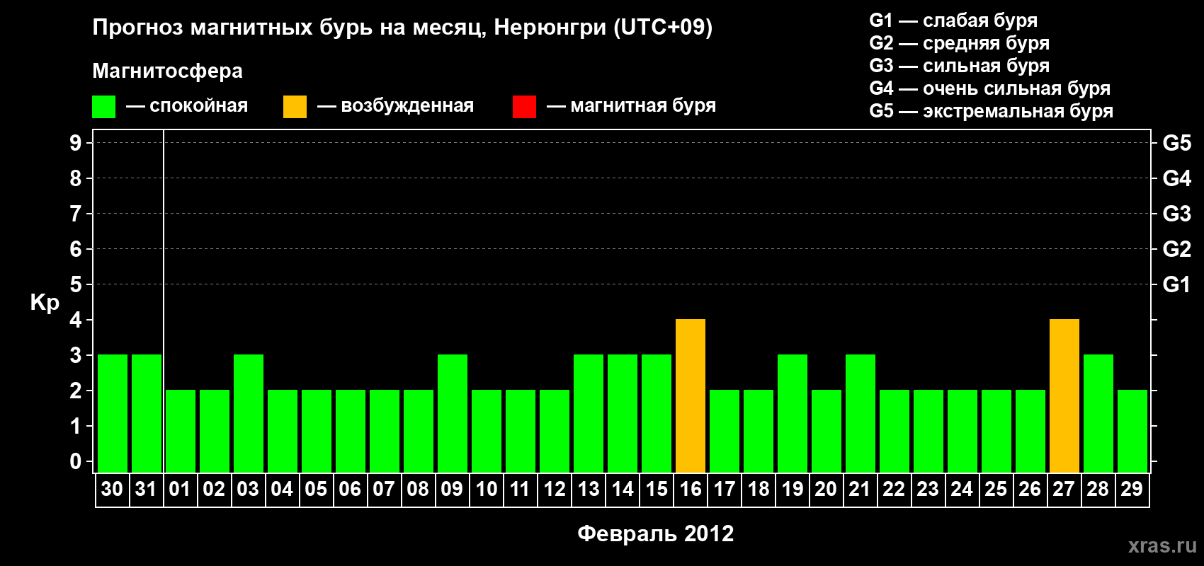 Прогноз максимального суточного геомагнитного индекса Kp на <b>1 месяц</b> (31 день) <b>с 30 января по 29 февраля 2012 г</b>