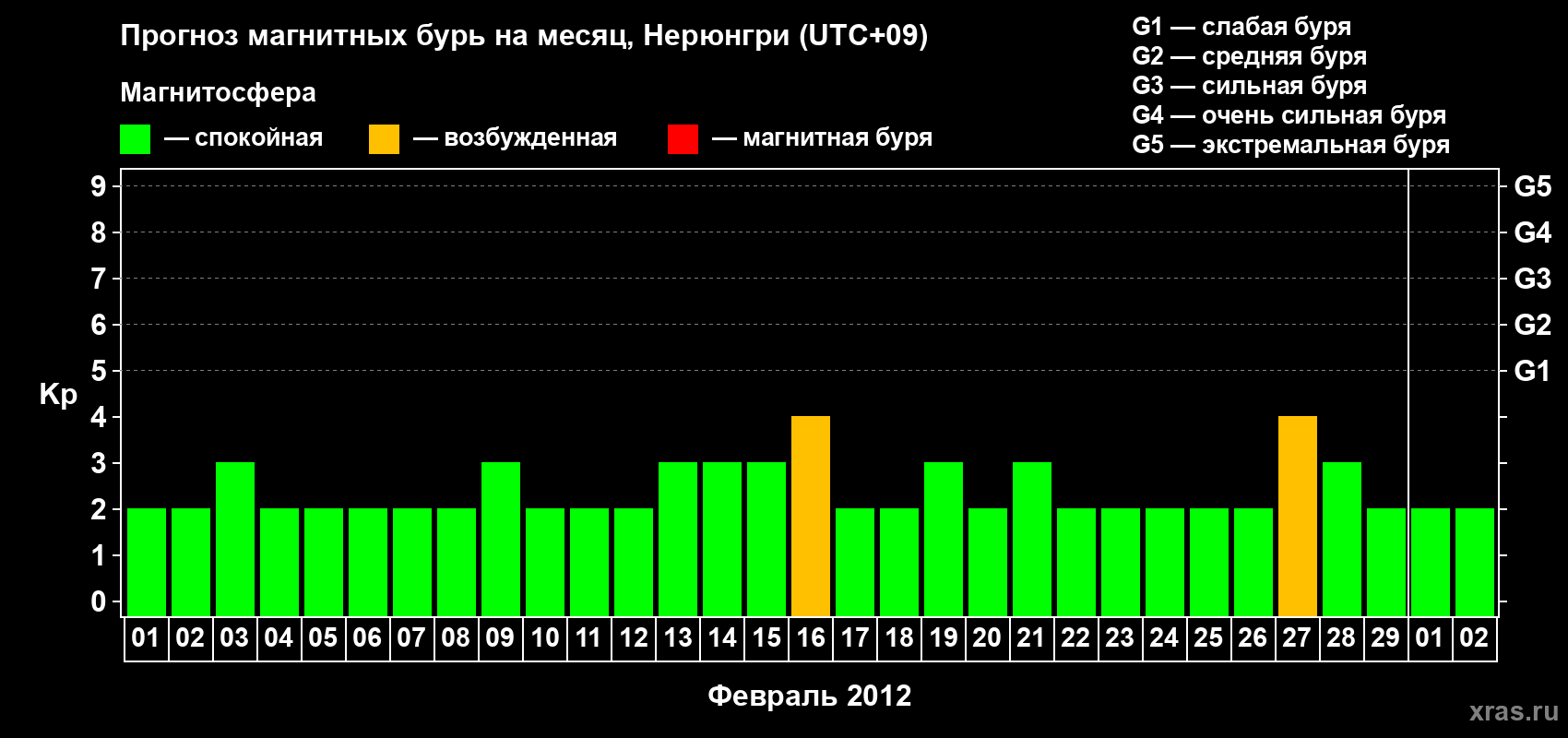 Прогноз максимального суточного геомагнитного индекса Kp на <b>1 месяц</b> (31 день) <b>с 01 февраля по 02 марта 2012 г</b>