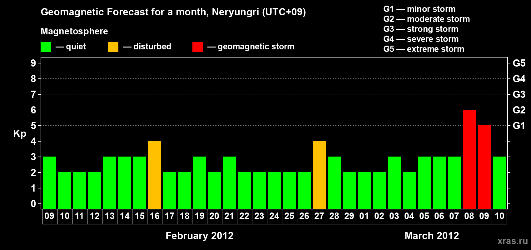 Forecast of the daily maximal value of geomagnetic index Kp for <b>1 month</b> (31 days) <b>from Feb 09, 2012 to Mar 10, 2012</b>