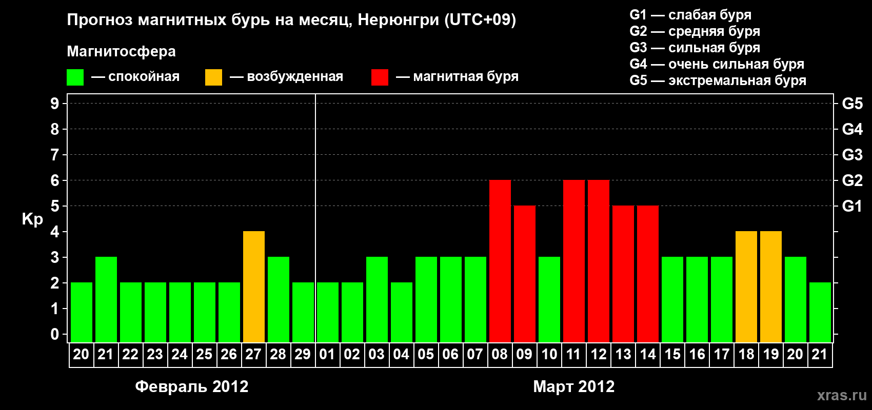 Прогноз максимального суточного геомагнитного индекса Kp на <b>1 месяц</b> (31 день) <b>с 20 февраля по 21 марта 2012 г</b>