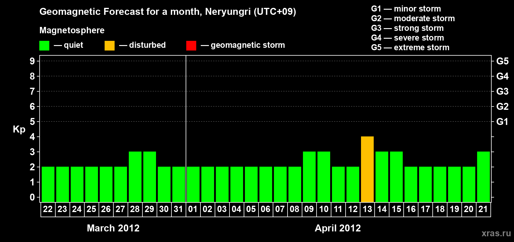 Forecast of the daily maximal value of geomagnetic index Kp for <b>1 month</b> (31 days) <b>from Mar 22, 2012 to Apr 21, 2012</b>