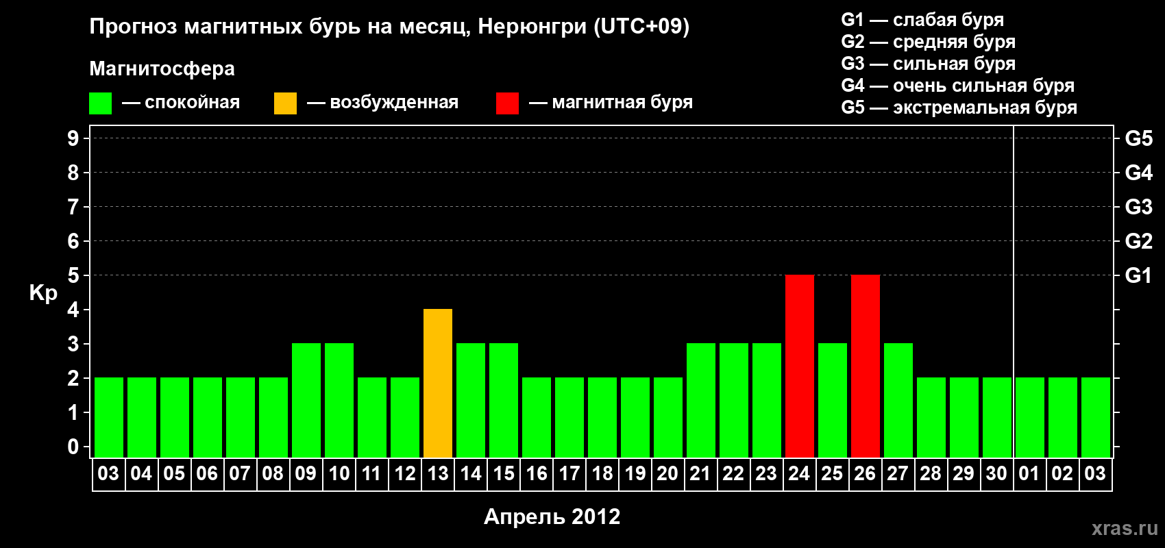 Прогноз максимального суточного геомагнитного индекса Kp на <b>1 месяц</b> (31 день) <b>с 03 апреля по 03 мая 2012 г</b>