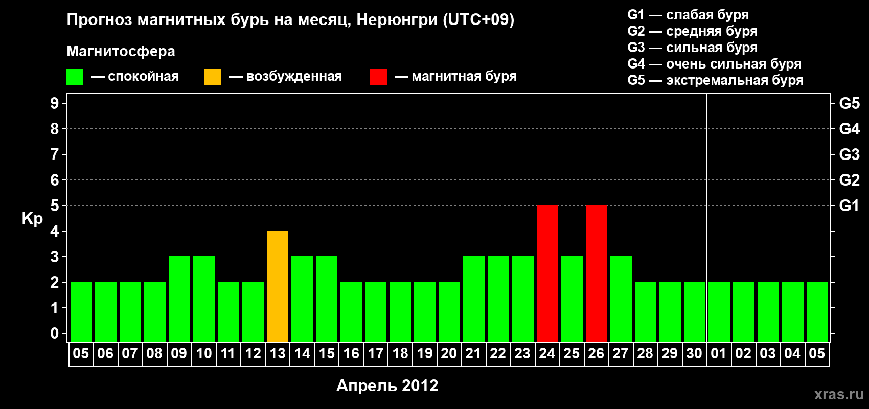 Прогноз максимального суточного геомагнитного индекса Kp на <b>1 месяц</b> (31 день) <b>с 05 апреля по 05 мая 2012 г</b>