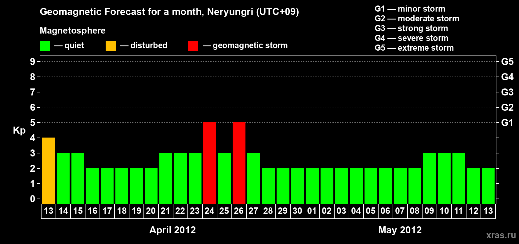 Forecast of the daily maximal value of geomagnetic index Kp for <b>1 month</b> (31 days) <b>from Apr 13, 2012 to May 13, 2012</b>