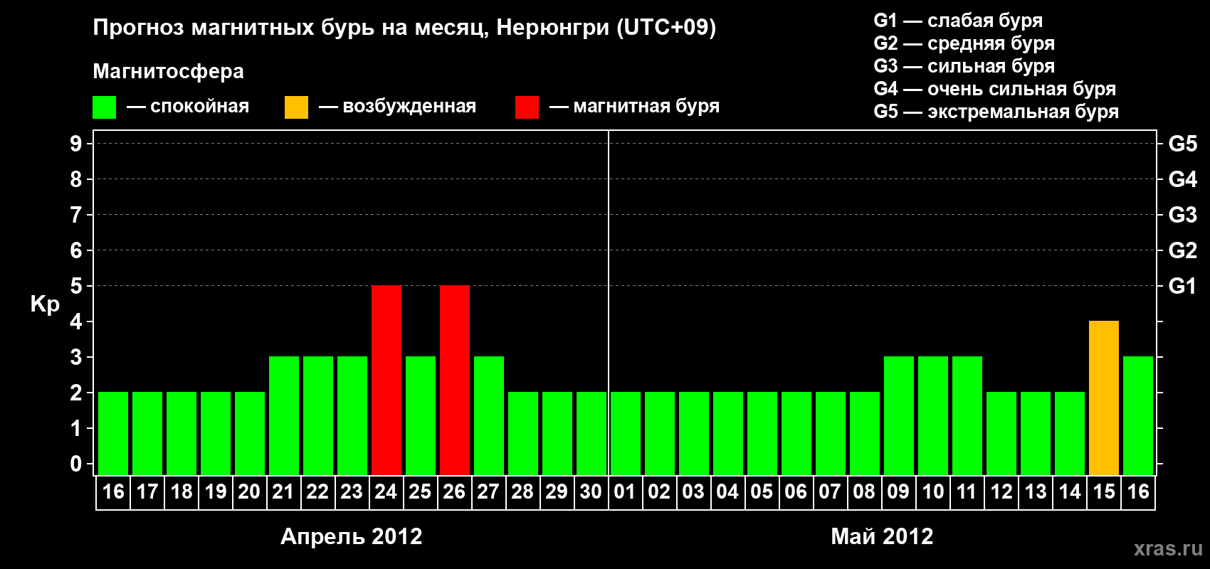Прогноз максимального суточного геомагнитного индекса Kp на <b>1 месяц</b> (31 день) <b>с 16 апреля по 16 мая 2012 г</b>
