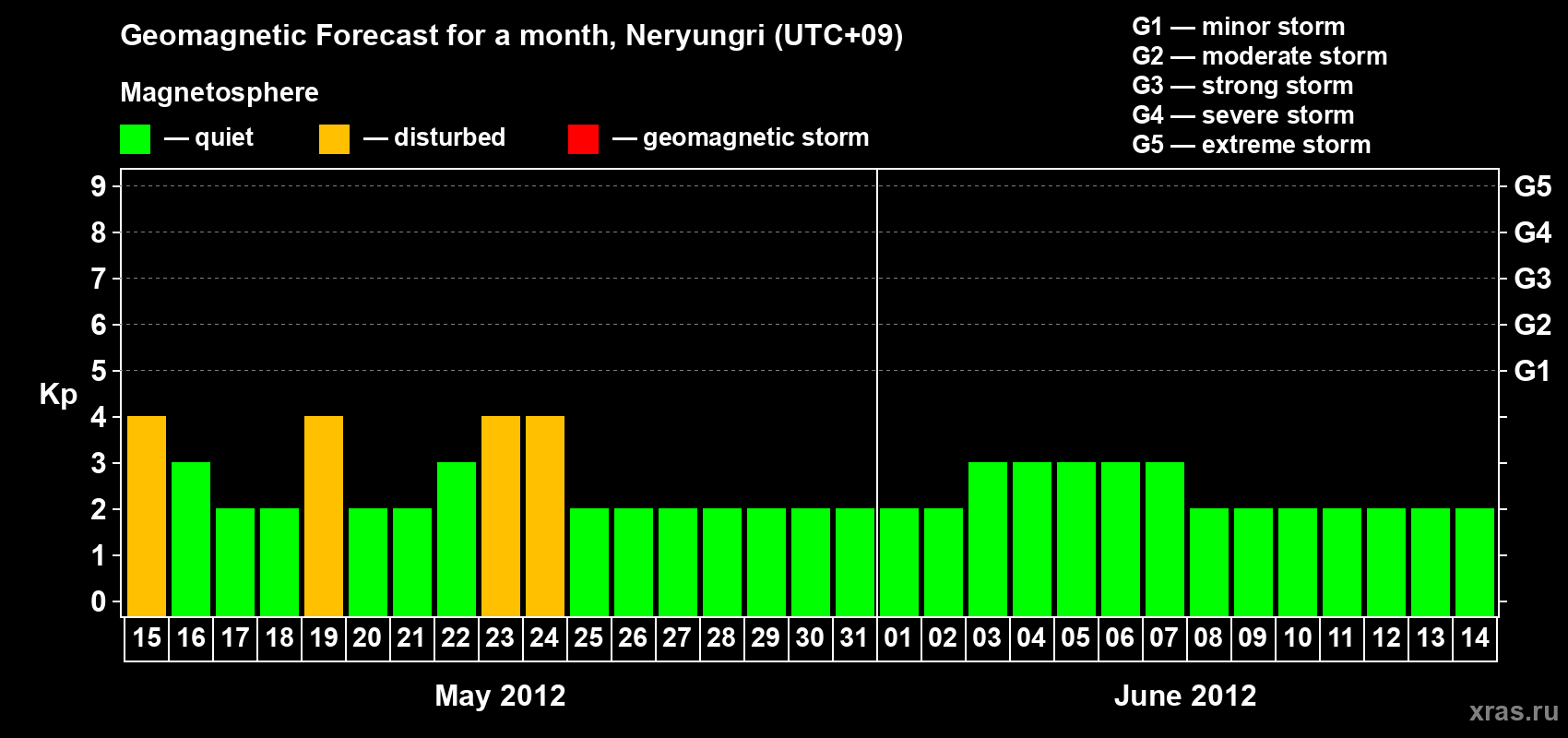 Forecast of the daily maximal value of geomagnetic index Kp for <b>1 month</b> (31 days) <b>from May 15, 2012 to Jun 14, 2012</b>