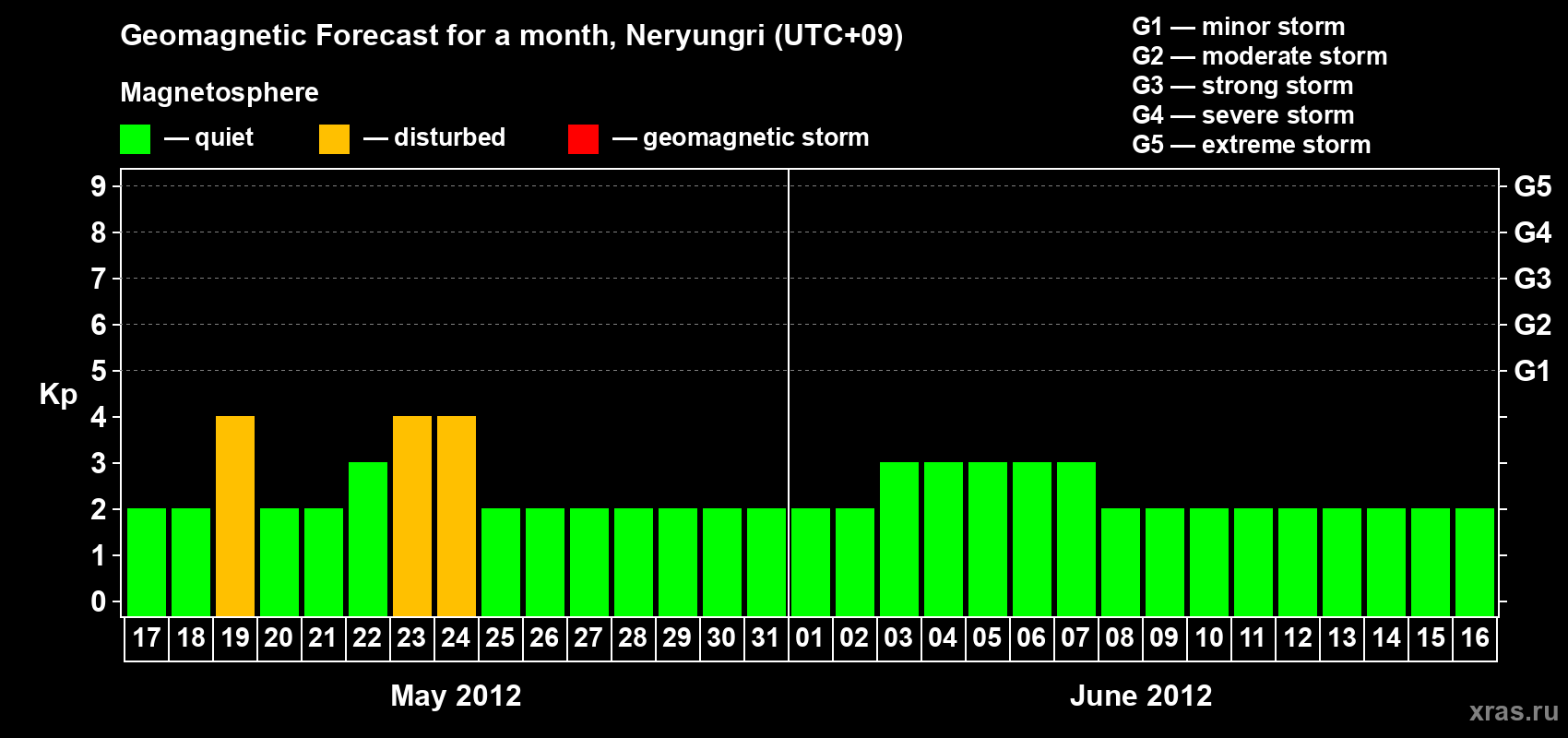 Forecast of the daily maximal value of geomagnetic index Kp for <b>1 month</b> (31 days) <b>from May 17, 2012 to Jun 16, 2012</b>