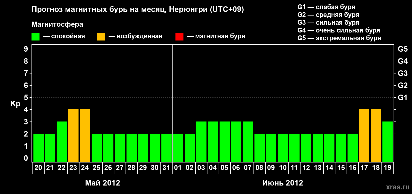 Прогноз максимального суточного геомагнитного индекса Kp на <b>1 месяц</b> (31 день) <b>с 20 мая по 19 июня 2012 г</b>