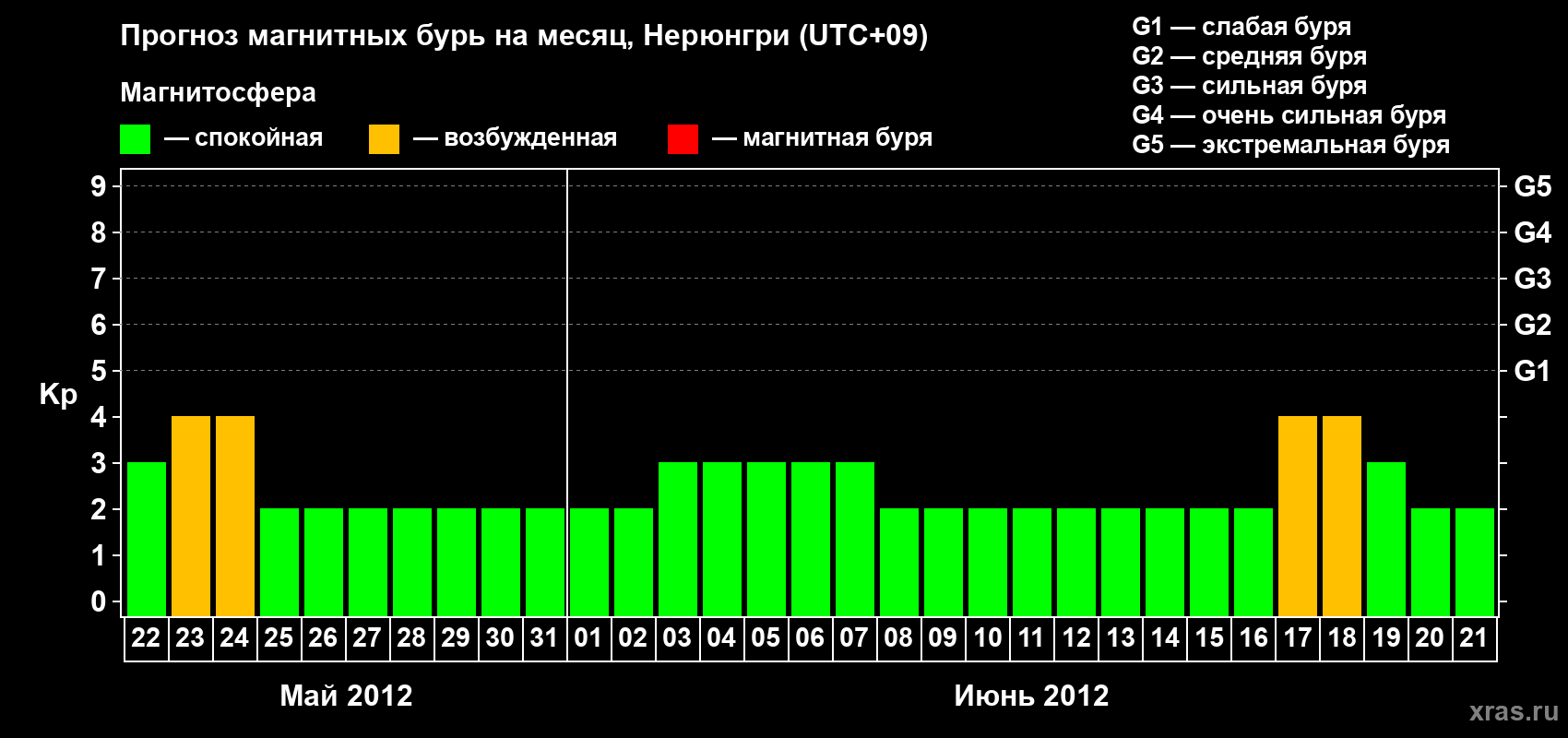 Прогноз максимального суточного геомагнитного индекса Kp на <b>1 месяц</b> (31 день) <b>с 22 мая по 21 июня 2012 г</b>