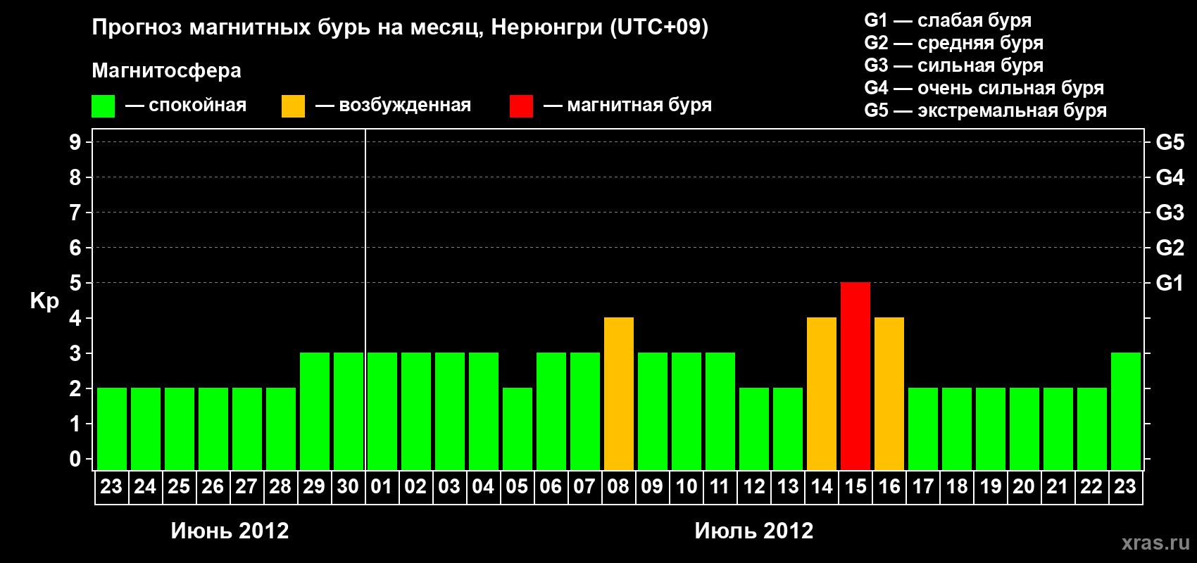 Прогноз максимального суточного геомагнитного индекса Kp на <b>1 месяц</b> (31 день) <b>с 23 июня по 23 июля 2012 г</b>