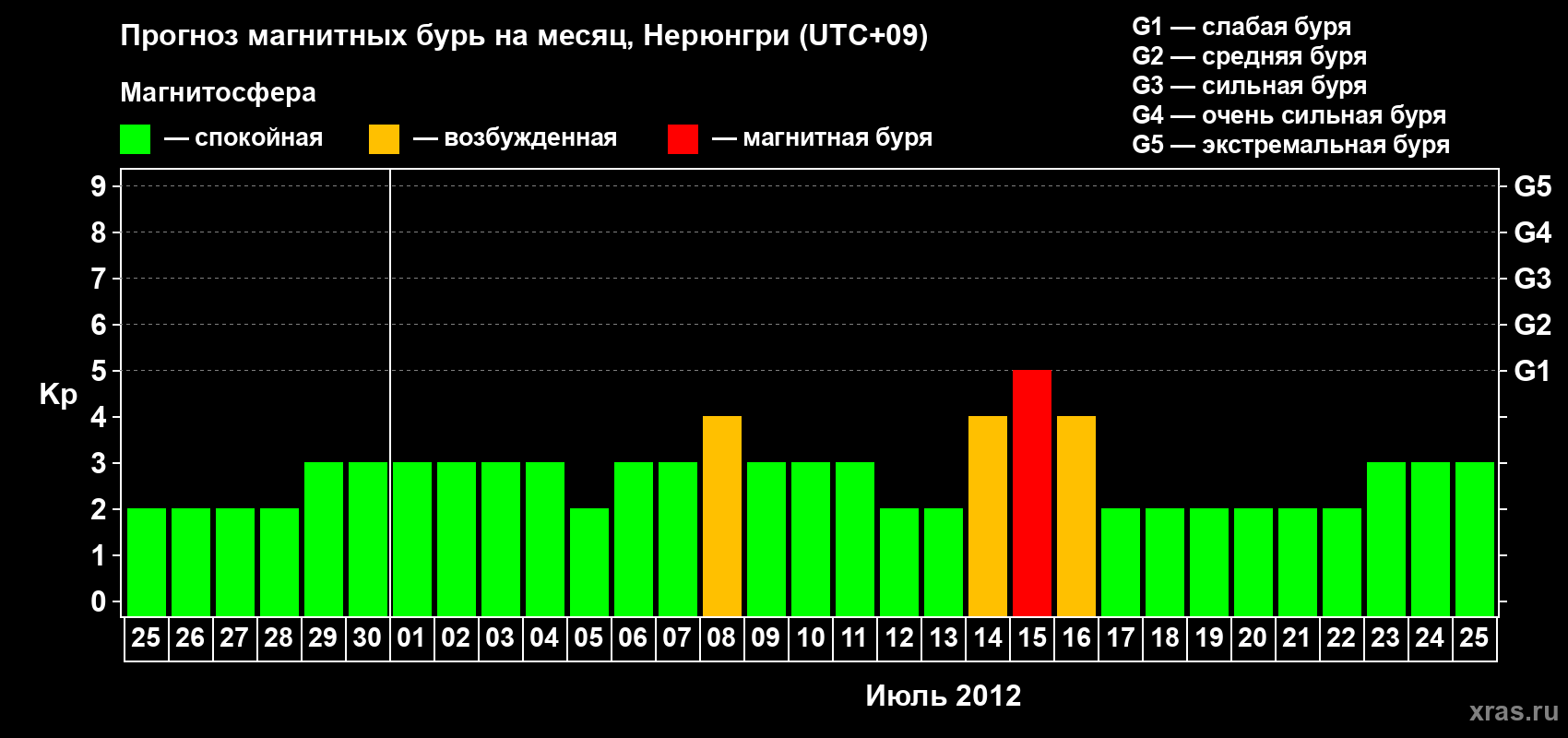Прогноз максимального суточного геомагнитного индекса Kp на <b>1 месяц</b> (31 день) <b>с 25 июня по 25 июля 2012 г</b>