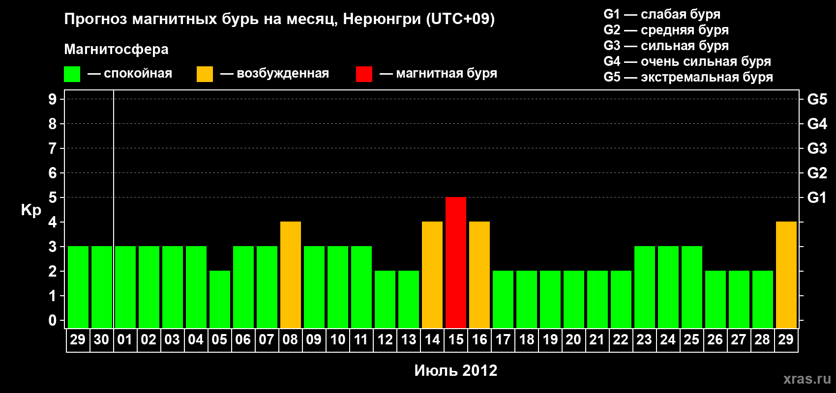 Прогноз максимального суточного геомагнитного индекса Kp на <b>1 месяц</b> (31 день) <b>с 29 июня по 29 июля 2012 г</b>