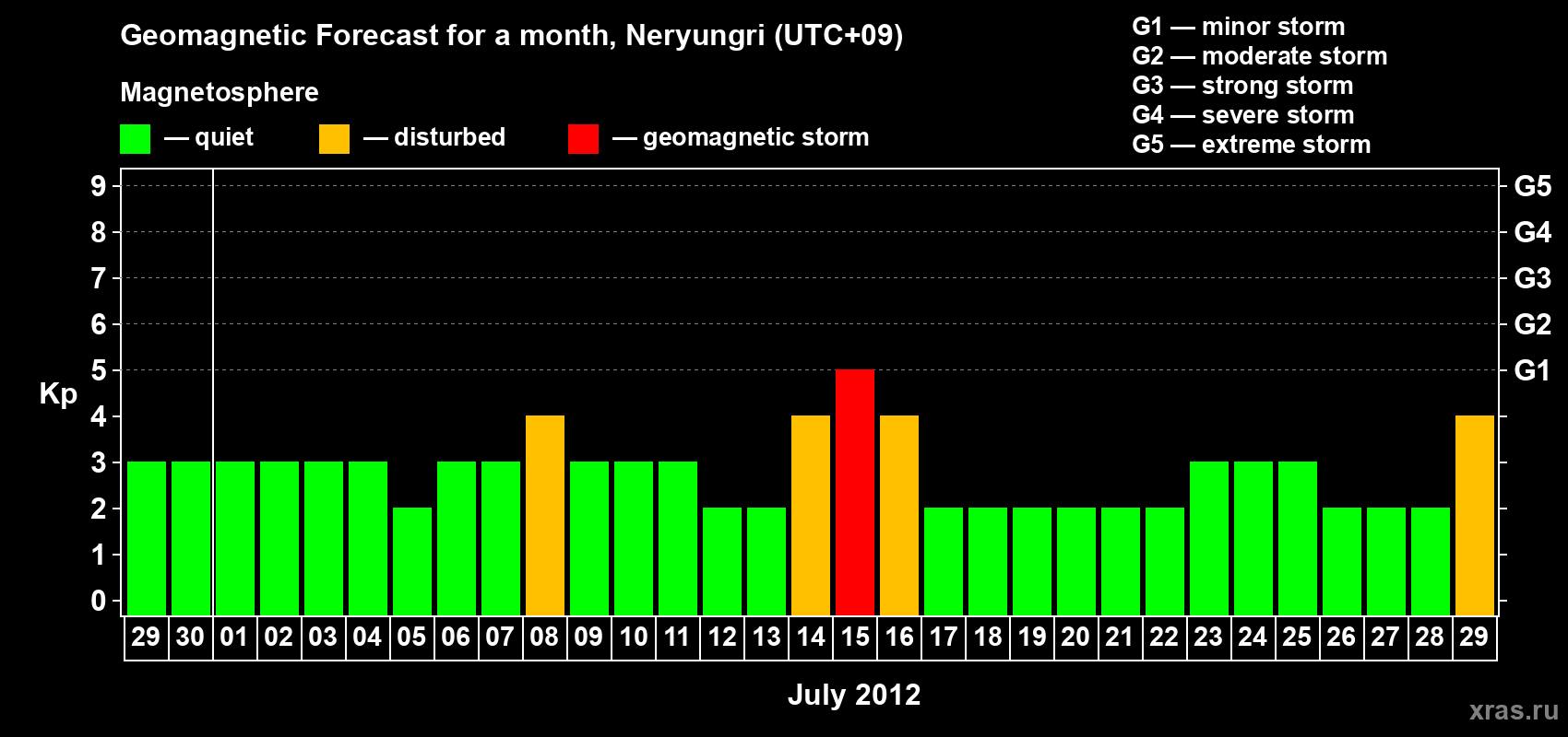 Forecast of the daily maximal value of geomagnetic index Kp for <b>1 month</b> (31 days) <b>from Jun 29, 2012 to Jul 29, 2012</b>