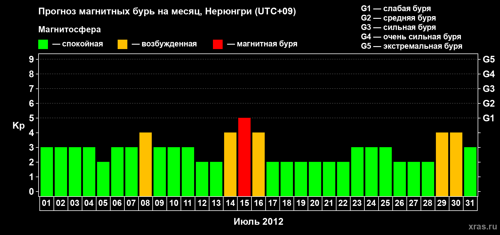 Прогноз максимального суточного геомагнитного индекса Kp на <b>1 месяц</b> (31 день) <b>с 01 июля по 31 июля 2012 г</b>