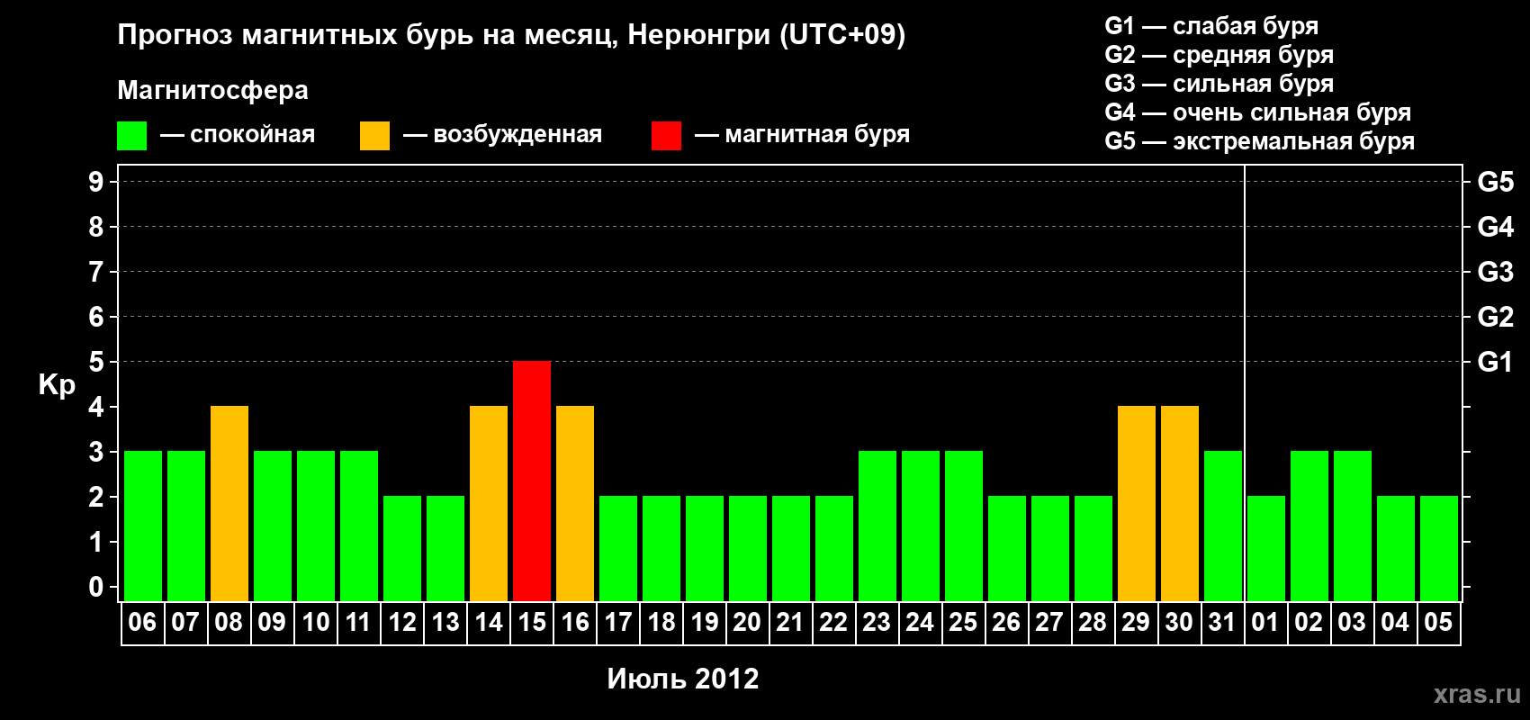 Прогноз максимального суточного геомагнитного индекса Kp на <b>1 месяц</b> (31 день) <b>с 06 июля по 05 августа 2012 г</b>