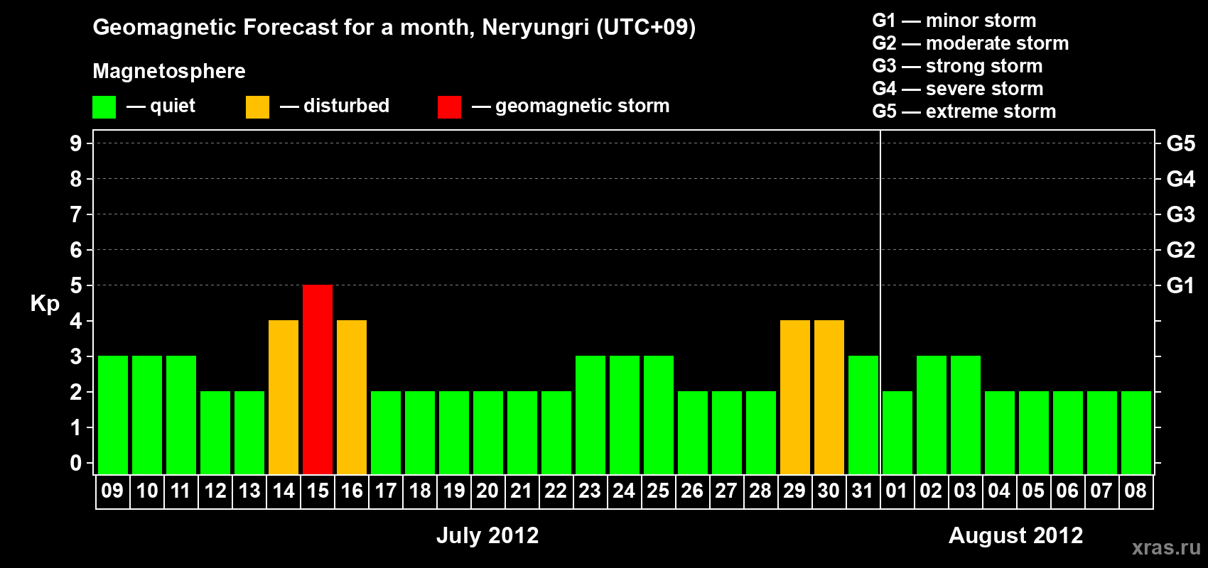 Forecast of the daily maximal value of geomagnetic index Kp for <b>1 month</b> (31 days) <b>from Jul 09, 2012 to Aug 08, 2012</b>