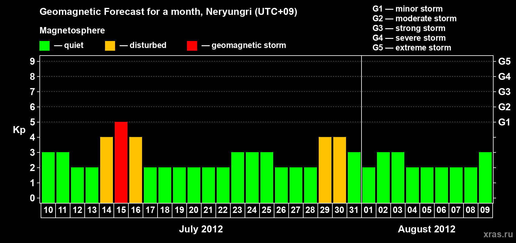 Forecast of the daily maximal value of geomagnetic index Kp for <b>1 month</b> (31 days) <b>from Jul 10, 2012 to Aug 09, 2012</b>