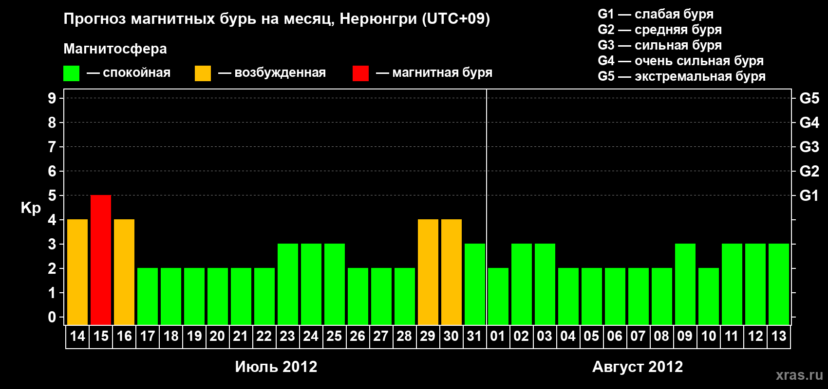 Прогноз максимального суточного геомагнитного индекса Kp на <b>1 месяц</b> (31 день) <b>с 14 июля по 13 августа 2012 г</b>