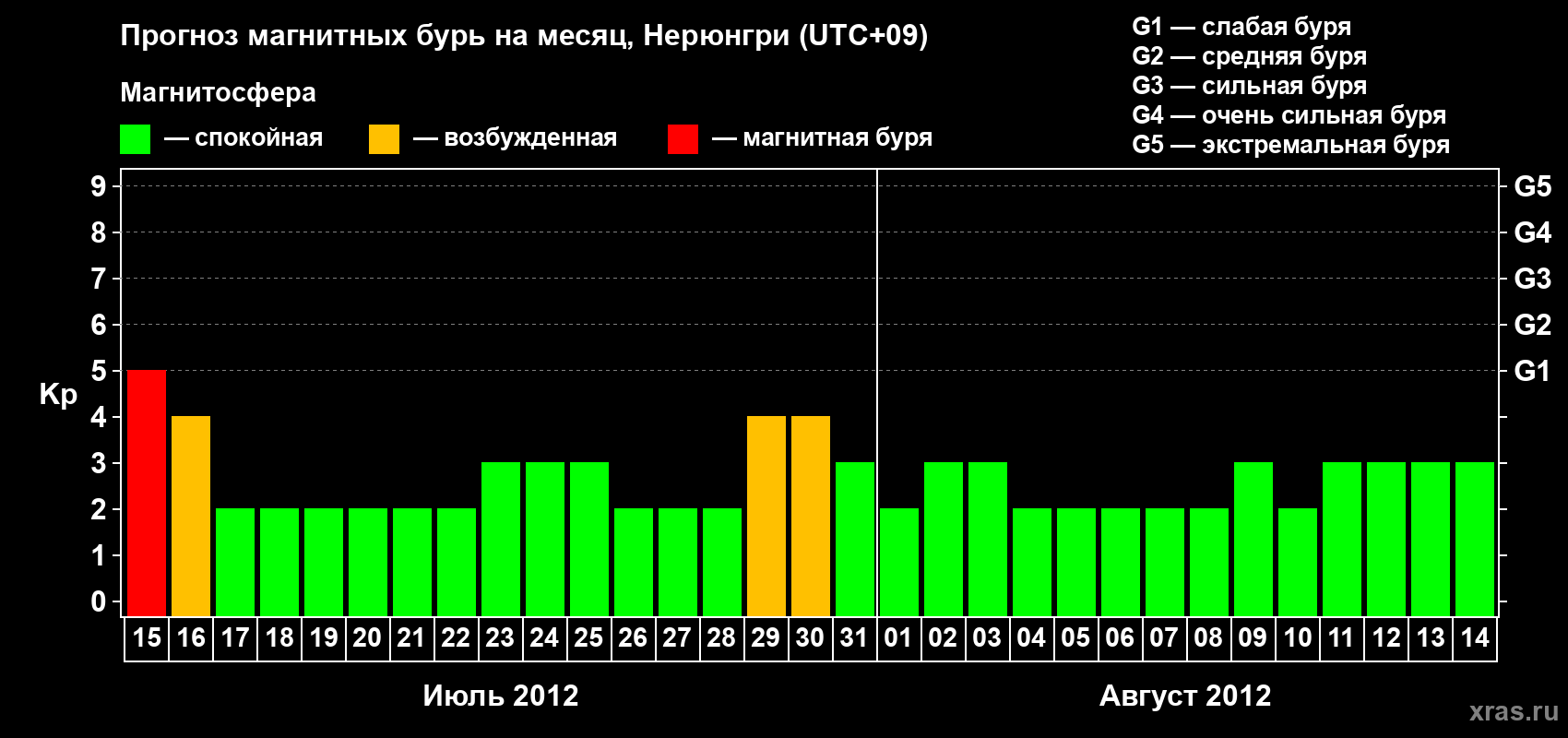 Прогноз максимального суточного геомагнитного индекса Kp на <b>1 месяц</b> (31 день) <b>с 15 июля по 14 августа 2012 г</b>