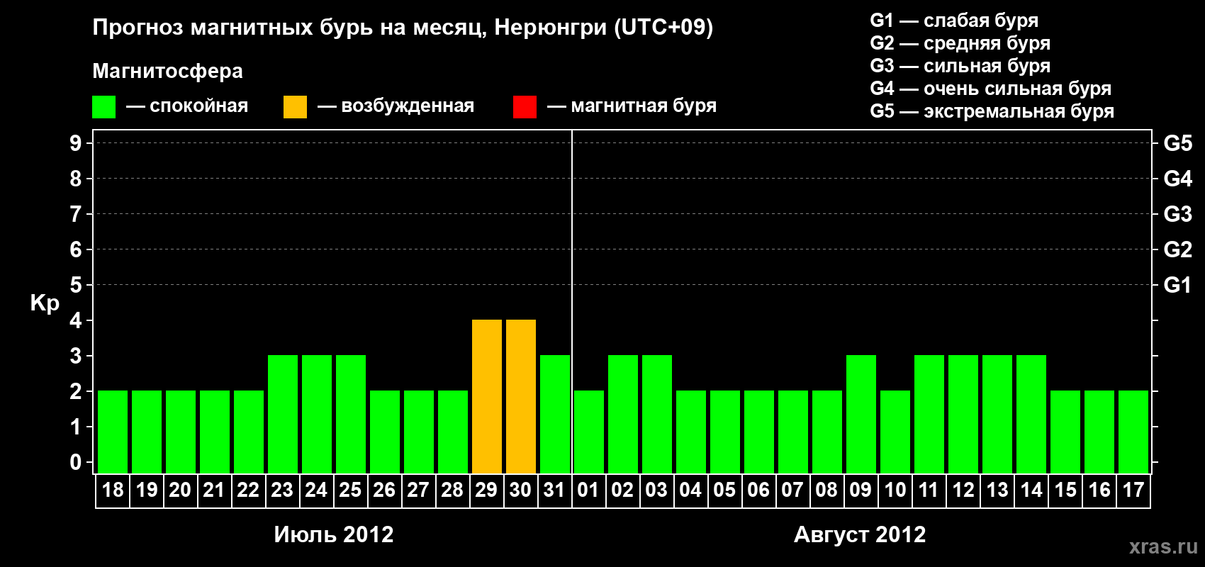 Прогноз максимального суточного геомагнитного индекса Kp на <b>1 месяц</b> (31 день) <b>с 18 июля по 17 августа 2012 г</b>