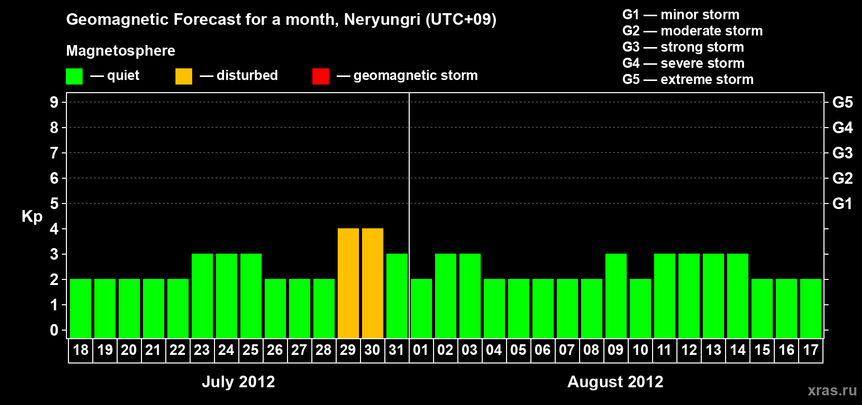 Forecast of the daily maximal value of geomagnetic index Kp for <b>1 month</b> (31 days) <b>from Jul 18, 2012 to Aug 17, 2012</b>