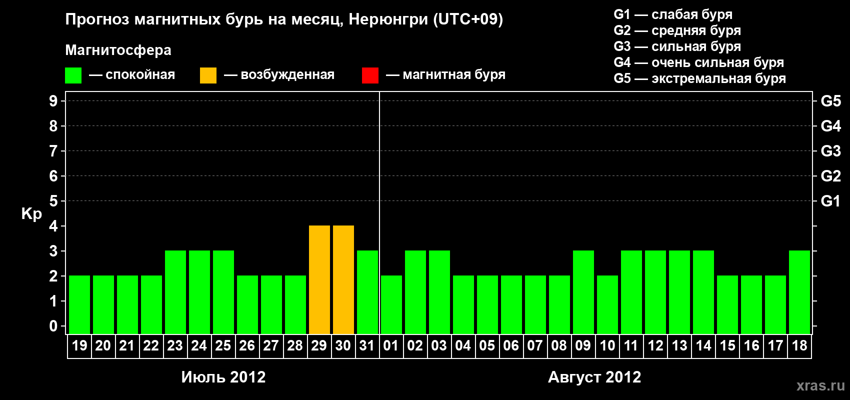 Прогноз максимального суточного геомагнитного индекса Kp на <b>1 месяц</b> (31 день) <b>с 19 июля по 18 августа 2012 г</b>