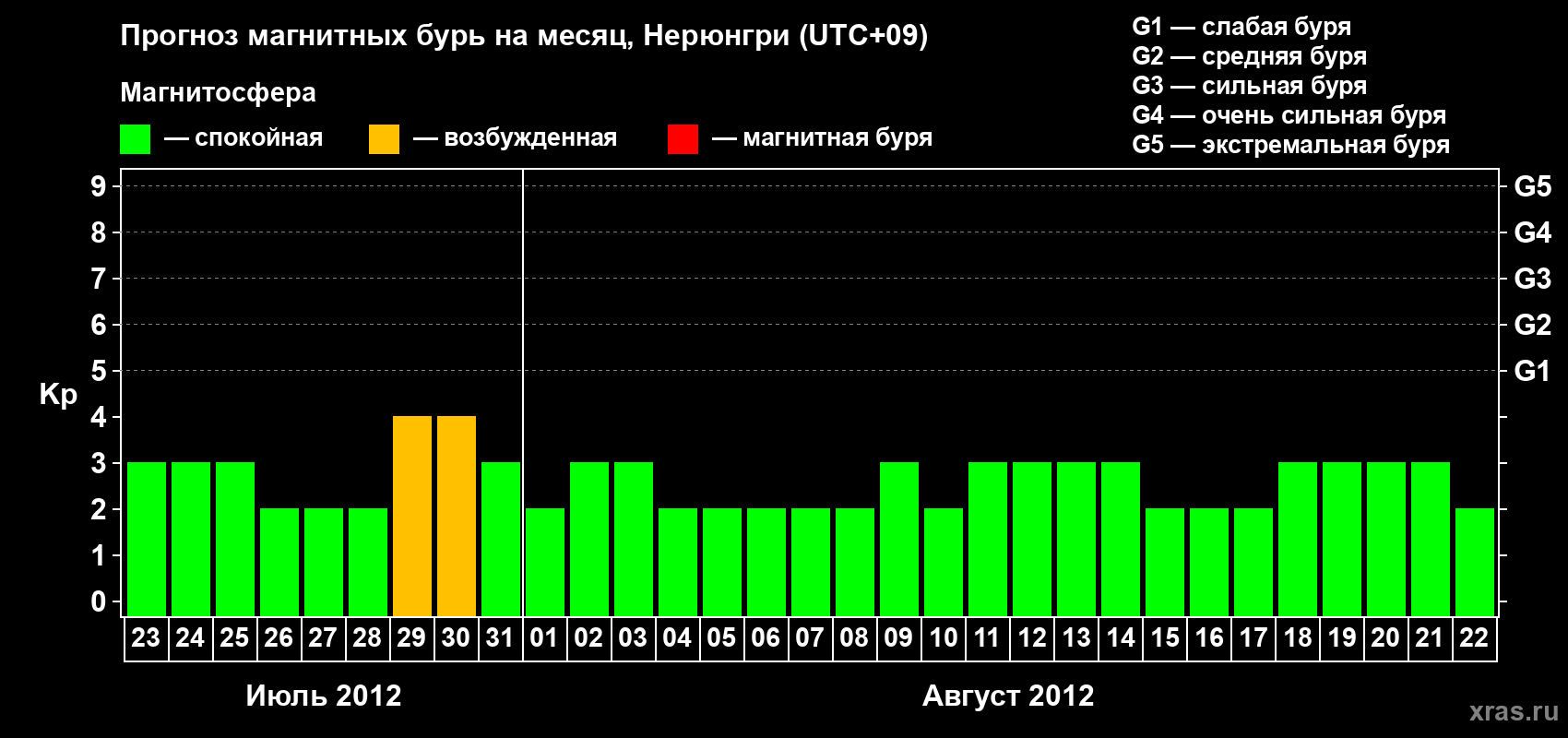 Прогноз максимального суточного геомагнитного индекса Kp на <b>1 месяц</b> (31 день) <b>с 23 июля по 22 августа 2012 г</b>
