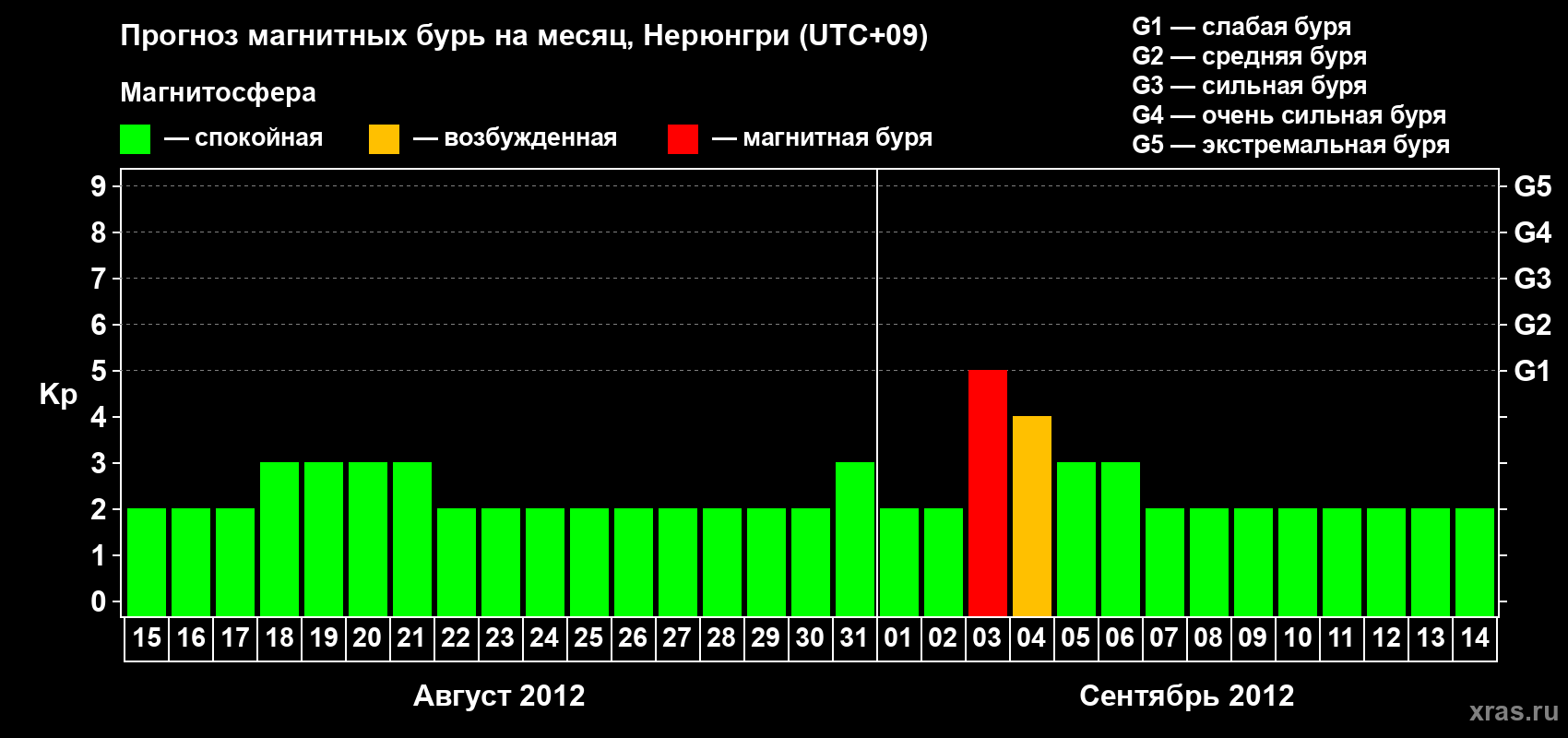 Прогноз максимального суточного геомагнитного индекса Kp на <b>1 месяц</b> (31 день) <b>с 15 августа по 14 сентября 2012 г</b>