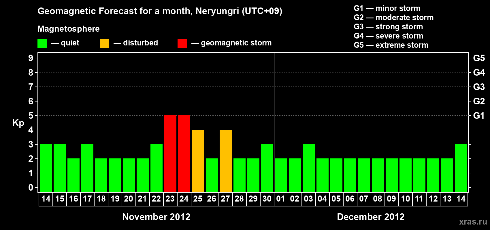 Forecast of the daily maximal value of geomagnetic index Kp for <b>1 month</b> (31 days) <b>from Nov 14, 2012 to Dec 14, 2012</b>
