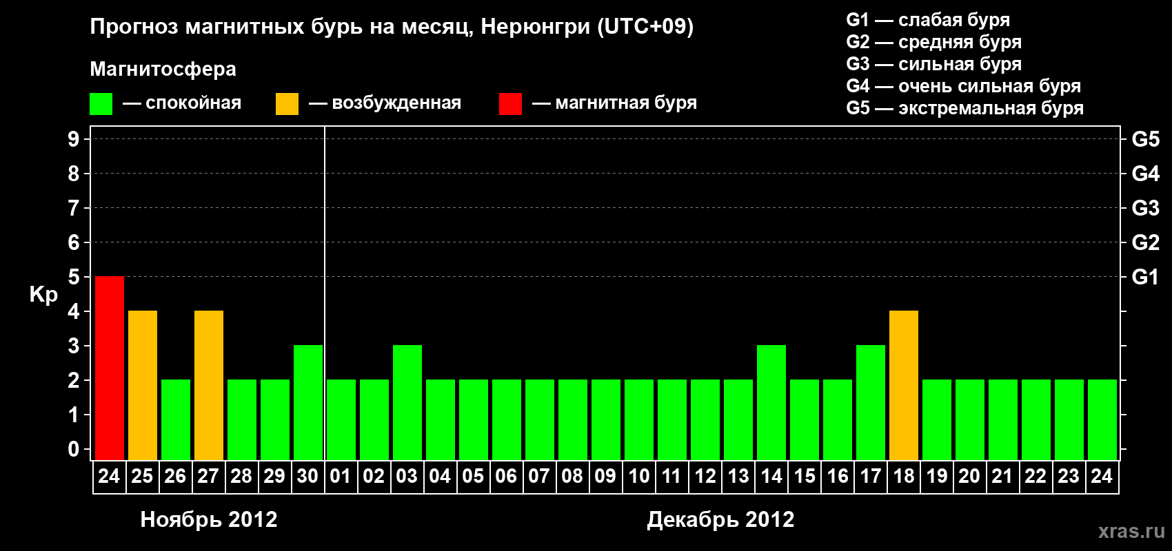 Прогноз максимального суточного геомагнитного индекса Kp на <b>1 месяц</b> (31 день) <b>с 24 ноября по 24 декабря 2012 г</b>